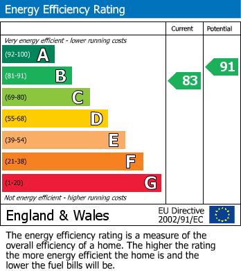 EPC Graph for Thorne Close, Bexhill-on-Sea, East Sussex