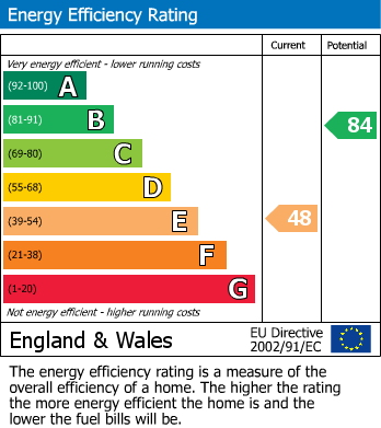 EPC Graph for Hastings Road, Battle, East Sussex