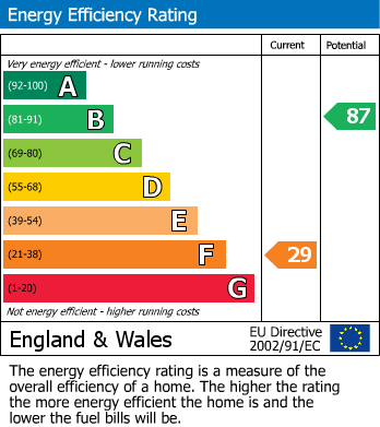 EPC Graph for Battle Road, St Leonards-on-Sea, East Sussex