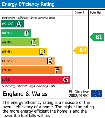 EPC Graph for Eastergate, Bexhill-on-Sea, East Sussex