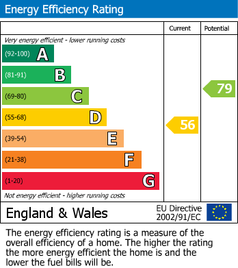 EPC Graph for Denbigh Close, Bexhill-on-Sea, East Sussex