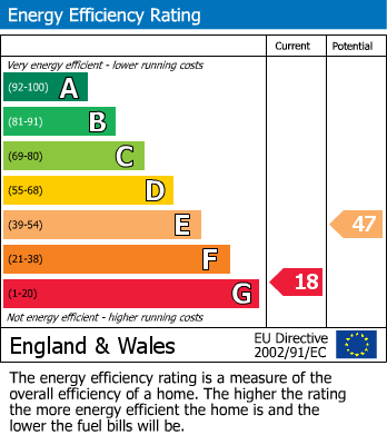 EPC Graph for Bexhill-on-Sea, East Sussex