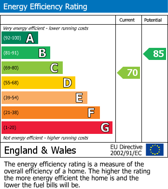 EPC Graph for Sandwich Drive, St Leonards-on-Sea, East Sussex