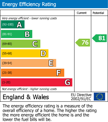 EPC Graph for Collington Rise, Bexhill-on-Sea, East Sussex