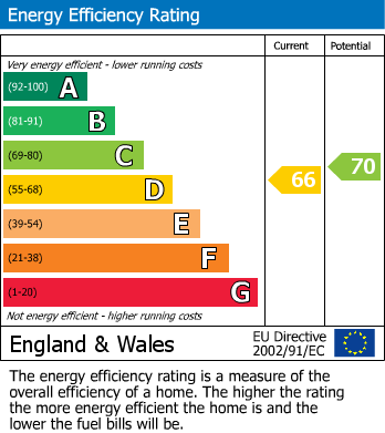 EPC Graph for Chepbourne Road, Bexhill-on-Sea, East Sussex