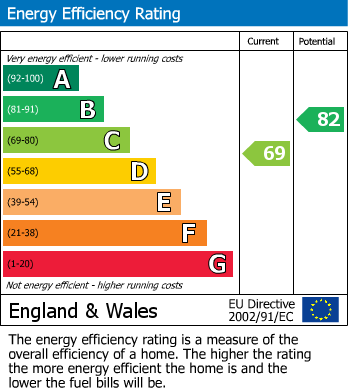 EPC Graph for Holmesdale Road, Bexhill-on-Sea, East Sussex