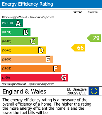 EPC Graph for Thorne Crescent, Bexhill-on-Sea, East Sussex