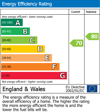 EPC Graph for Eversley Road, Bexhill-on-Sea, East Sussex