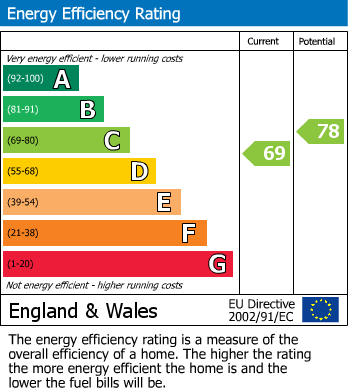 EPC Graph for West Parade, Bexhill On Sea, East Sussex