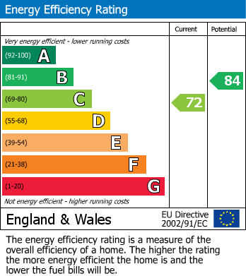 EPC Graph for Kent Close, Bexhill-on-Sea, East Sussex