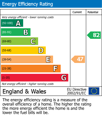 EPC Graph for Bexhill-on-Sea, East Sussex