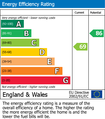 EPC Graph for Chelsea Close, Bexhill-on-Sea, East Sussex