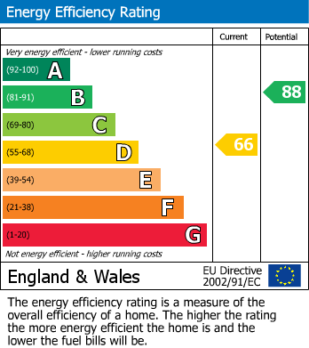 EPC Graph for Spring Lane, Bexhill-on-Sea, East Sussex