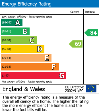 EPC Graph for Cooden Close, Bexhill-on-Sea, East Sussex