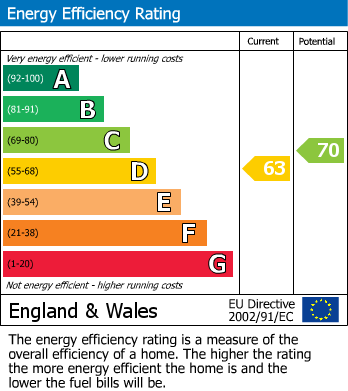 EPC Graph for Bexhill-on-Sea, East Sussex