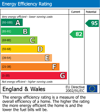 EPC Graph for Furnells Way, Bexhill-on-Sea, East Sussex