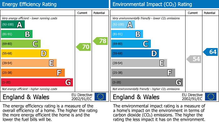 EPC Graph for Hastings Road, Bexhill-on-Sea, East Sussex