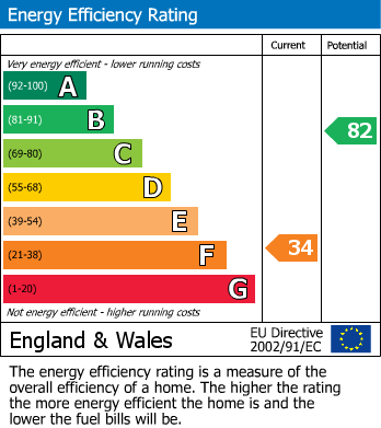 EPC Graph for Peartree Lane, Bexhill-on-Sea, East Sussex