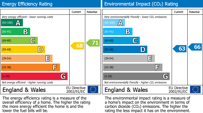 EPC Graph for Hillcrest Avenue, Bexhill-on-Sea, East Sussex